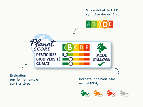 Planet score détaillé