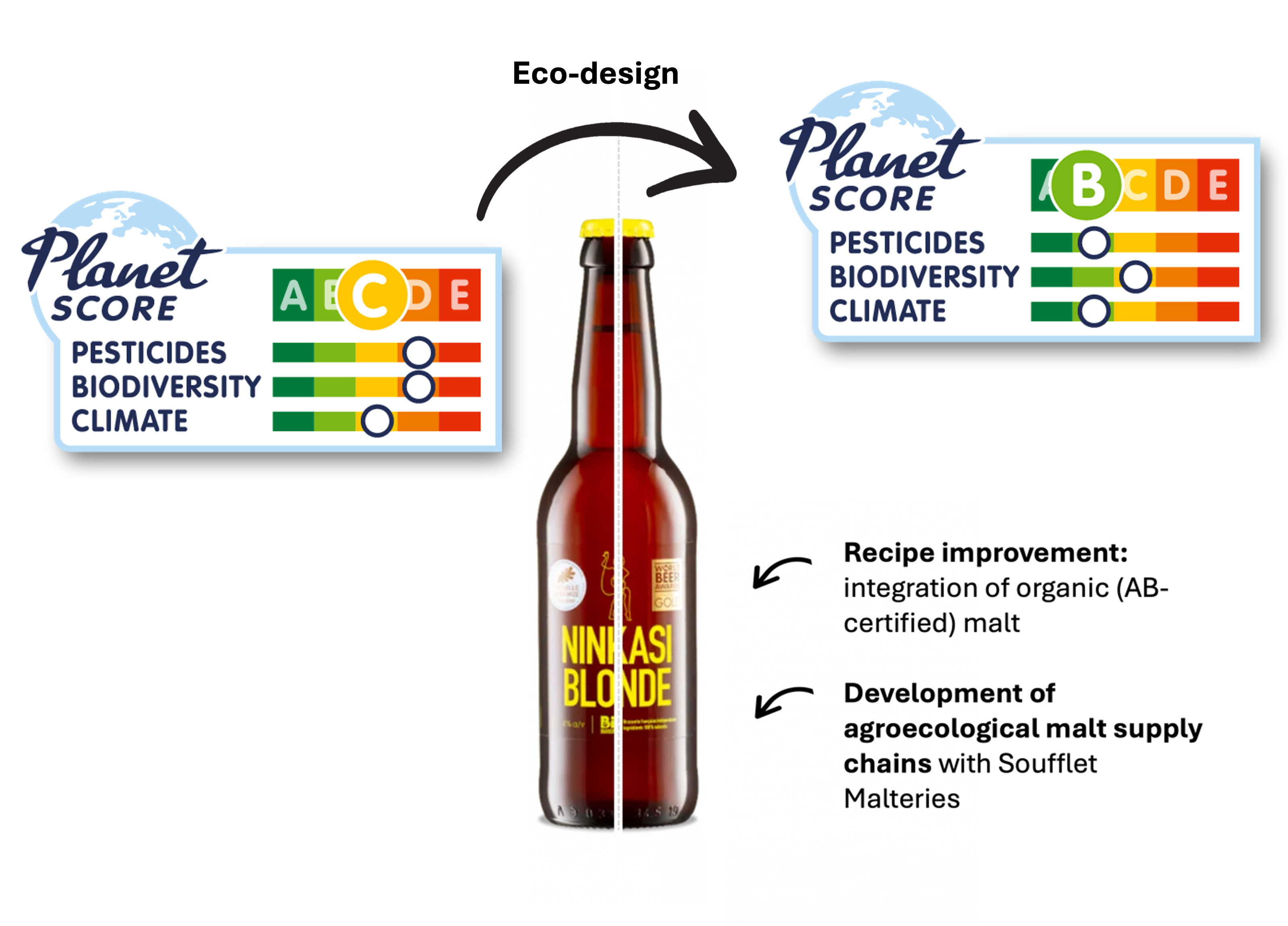 Using Planet-score to identify environmental improvement levers for food products
