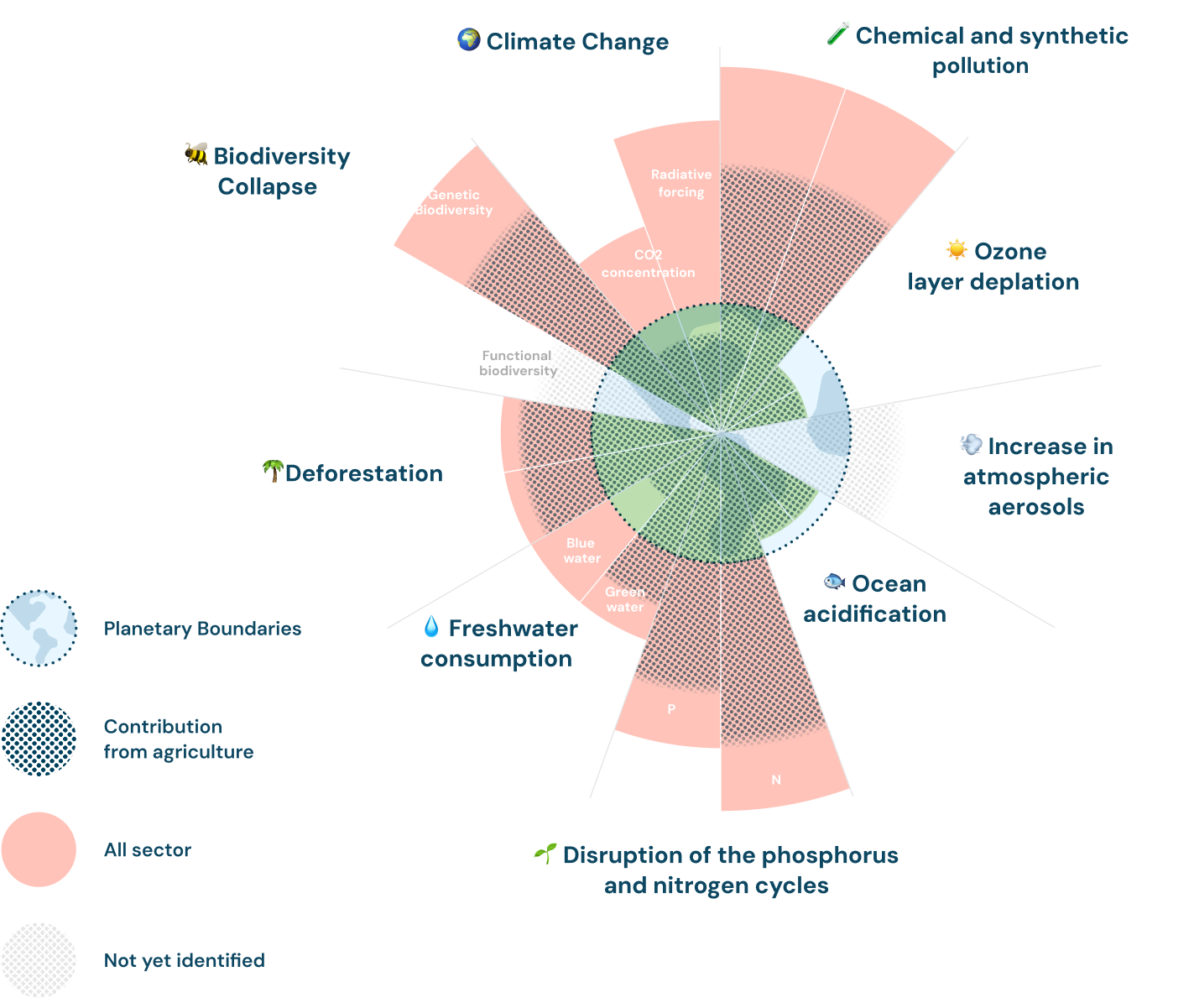Food product environmental assessment using Planet-score Food product environmental assessment using Planet-score